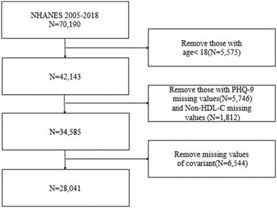 Association of non-HDL-C and depression: a cross-sectional analysis of the NHANES data